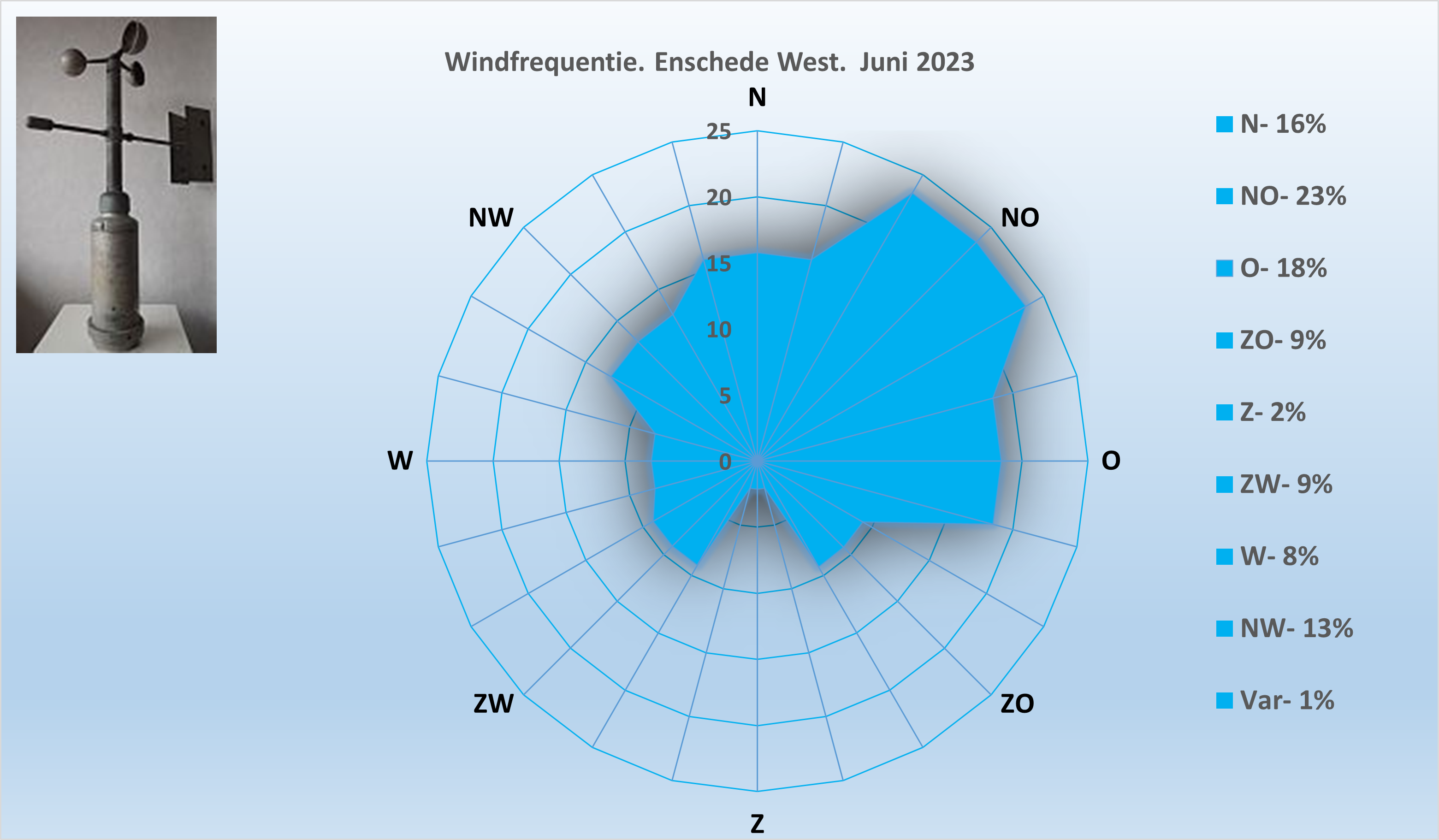 Windrichting